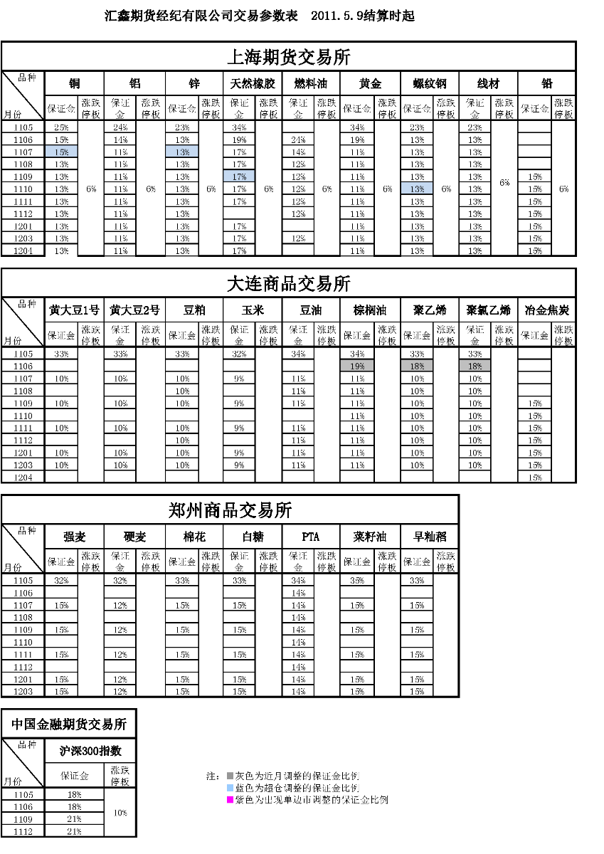 交易參數(shù)表（2011年5月09日）_頁面_1.png