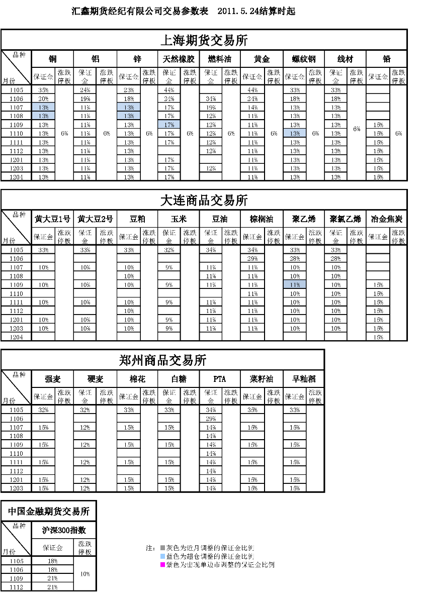 交易參數(shù)表（2011年5月24日）.png