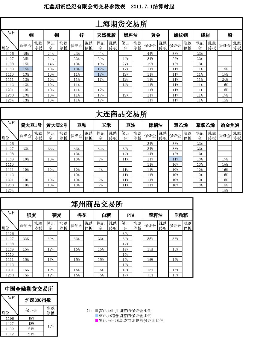 交易參數(shù)表（2011年7月1日）.png