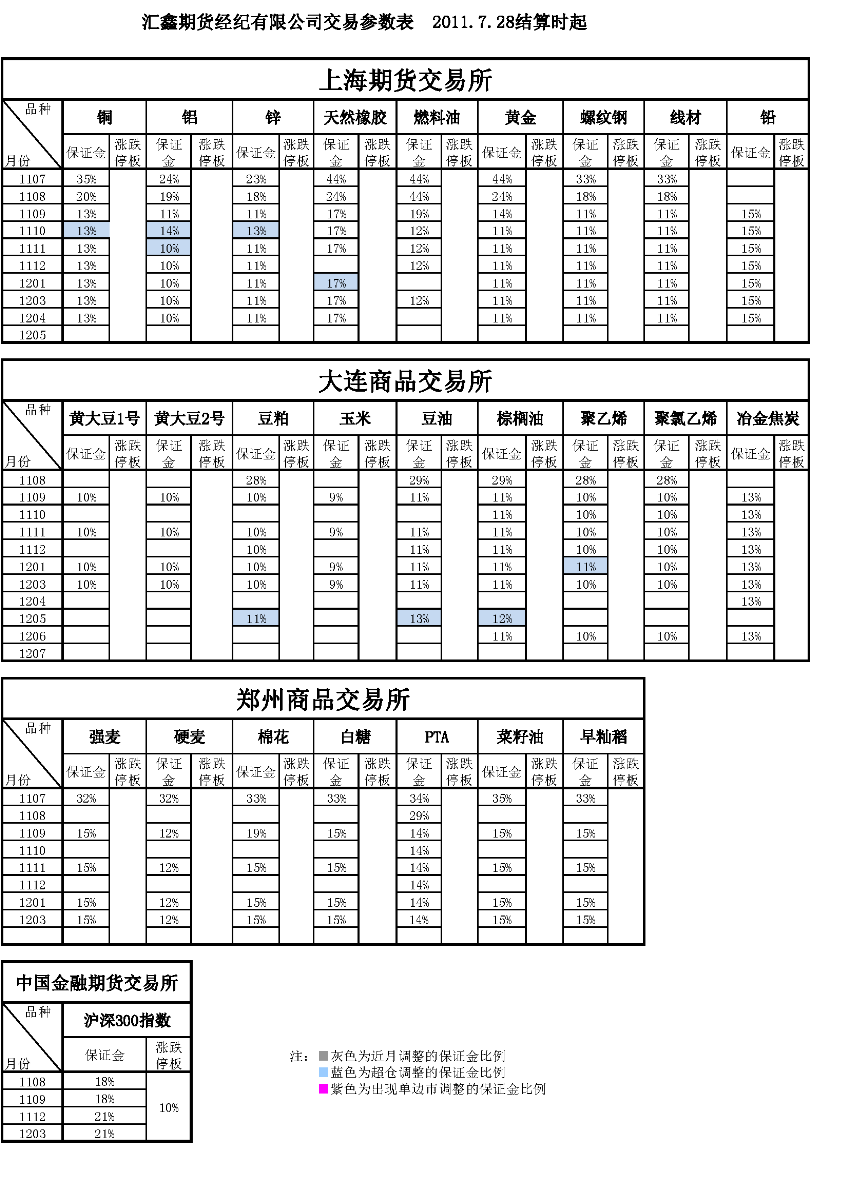 交易參數(shù)表（2011年7月28日）.png