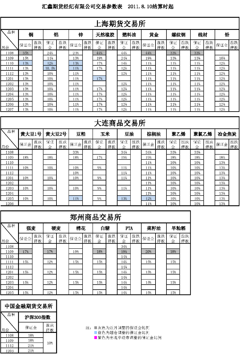 交易參數(shù)表（2011年8月10日）.png