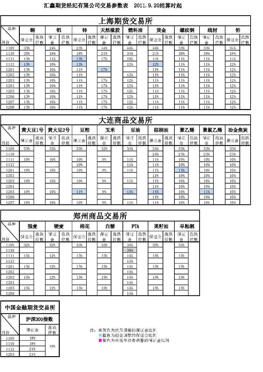 交易參數(shù)表（2011年9月20日）.png