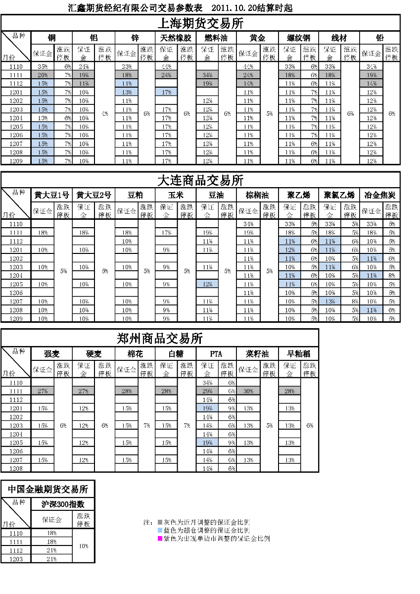 交易參數(shù)表（2011年10月20日）.png